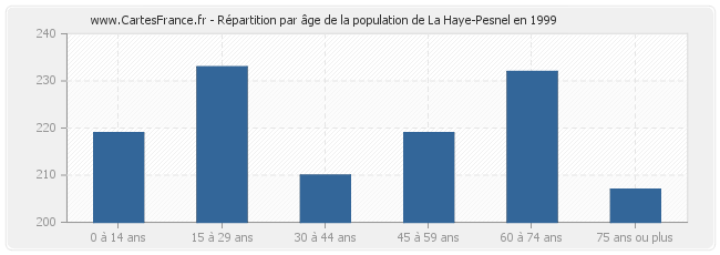 Répartition par âge de la population de La Haye-Pesnel en 1999